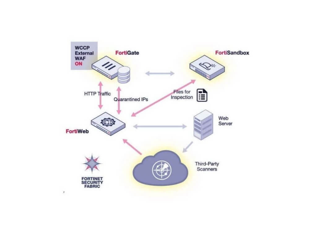 waf fortiweb in malaysia