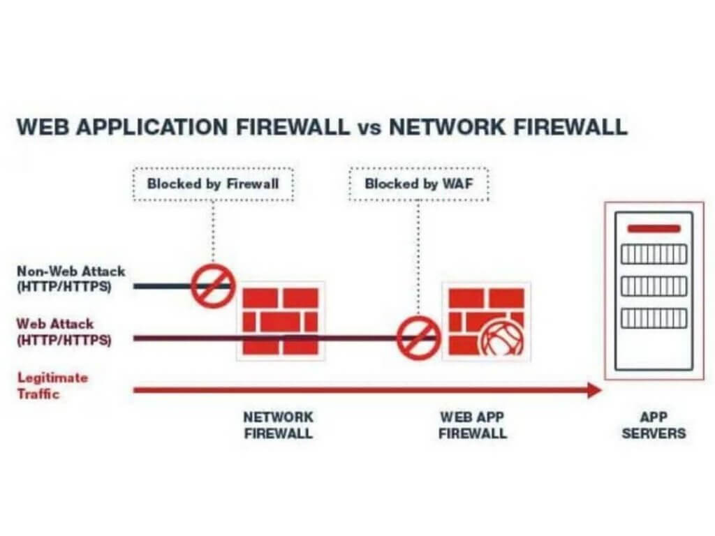 proxy server acts to protect the client identity but a waf is a reverse proxy to protect the web app