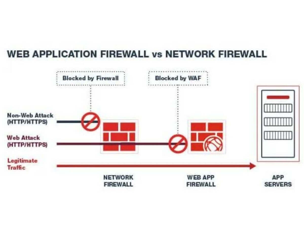 What Is a WAF?  Web Application Firewall Explained - Palo Alto Networks