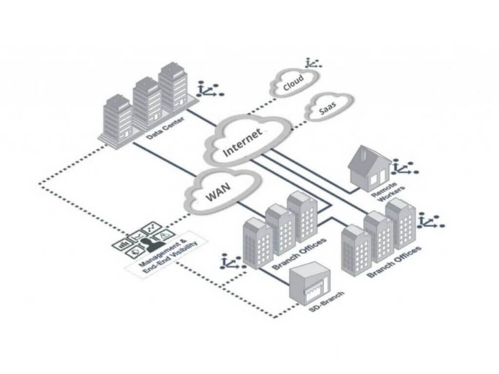 sd wan appliances and sd wan vendors in malaysia