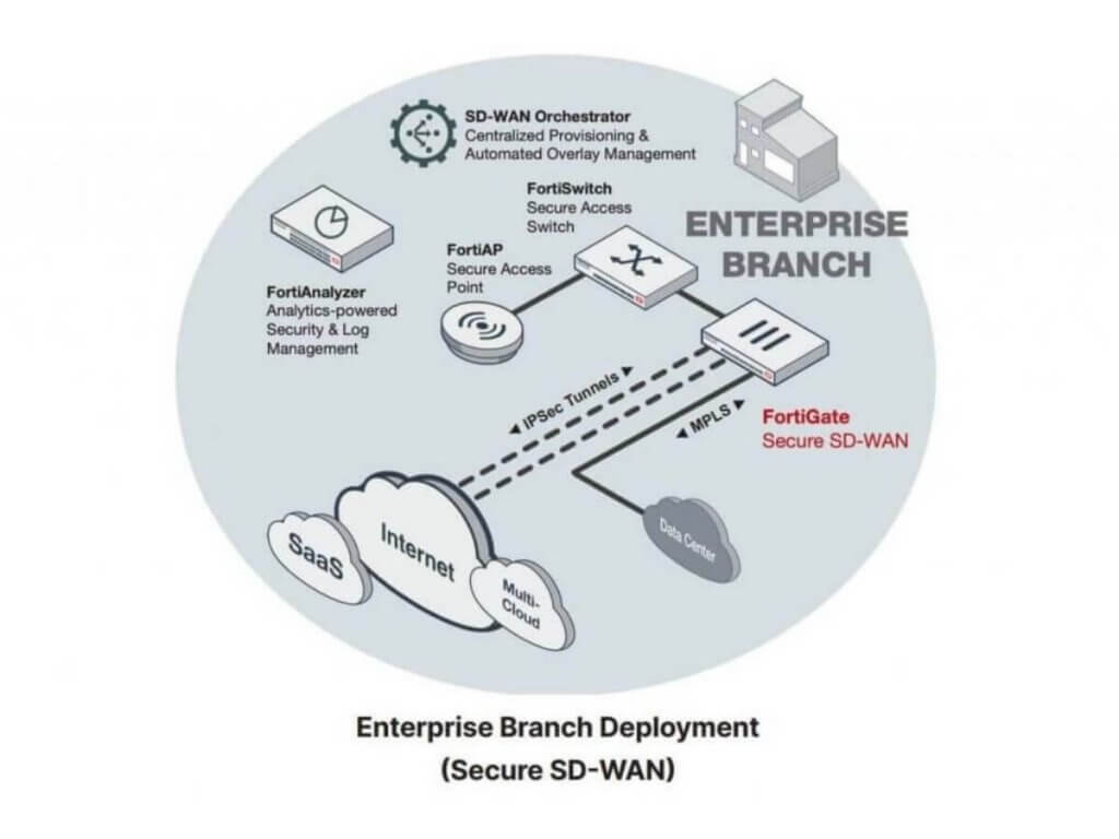 sd wan secure encrypt wan traffic with its network security services in malaysia