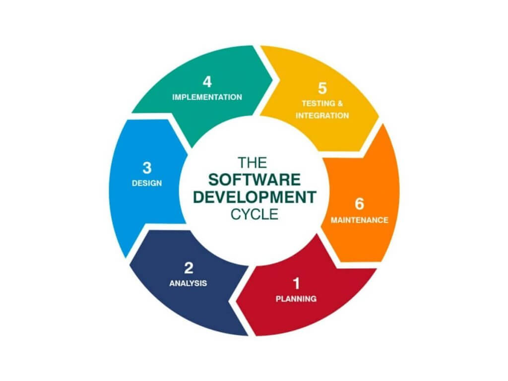 software development process in malaysia