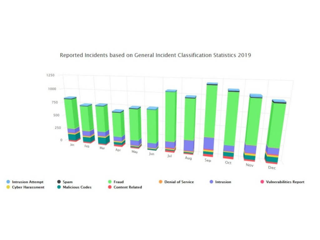 malaysian cybercrimes statistic in the era of digital economy