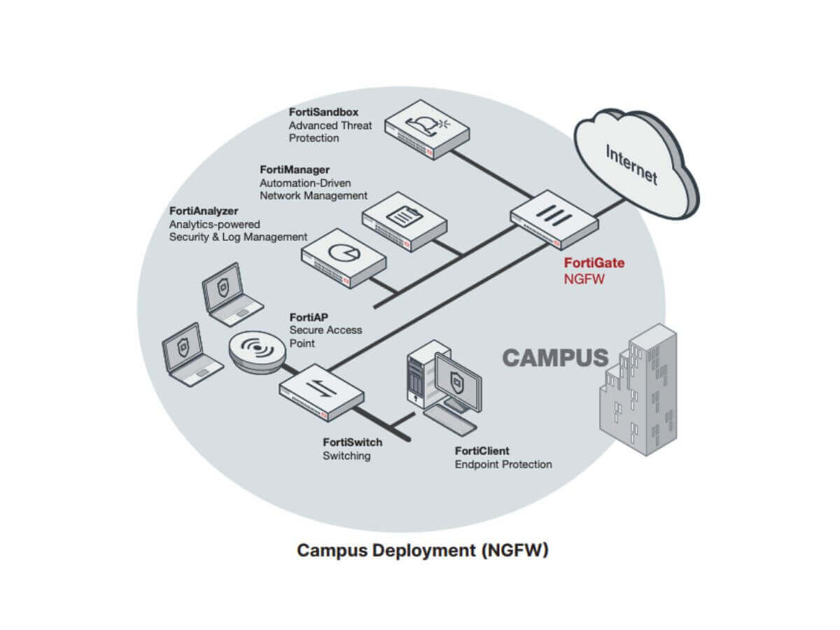 fortigate 100f in malaysia deployed as ngfw with continuous threat intelligence and quality monitoring service