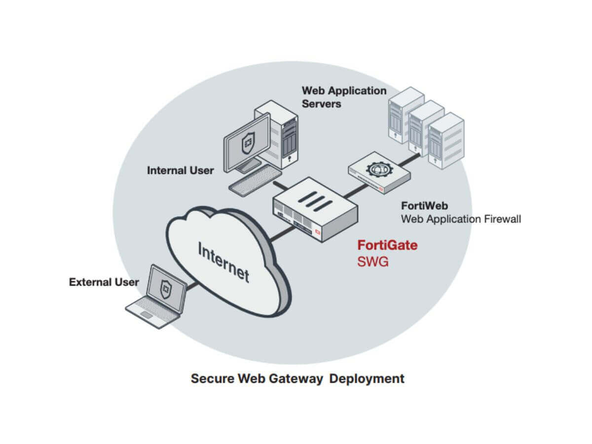 fortigate 100f in malaysia deployed as swg with the best security effectiveness