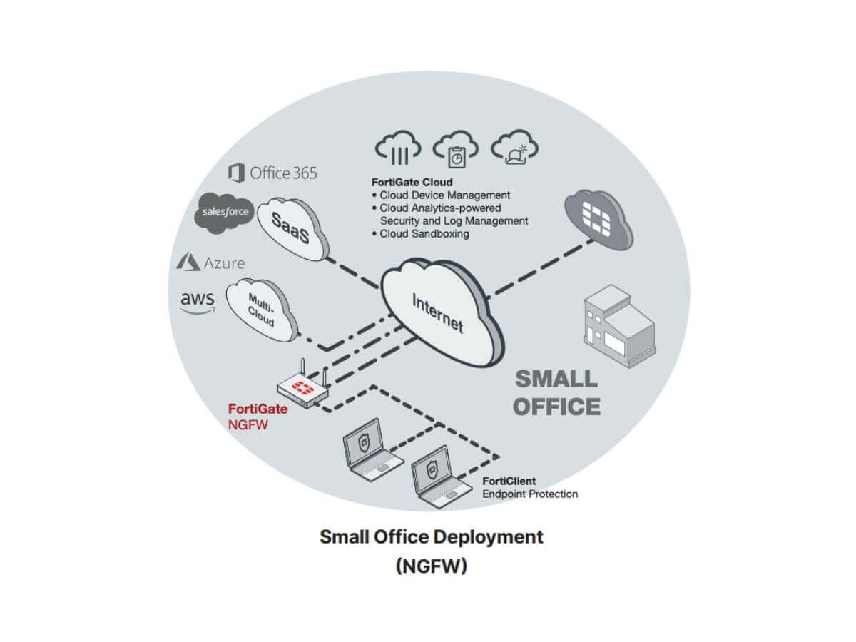 fortigate in malaysia deployed as ngfw with continuous threat intelligence and quality monitoring service