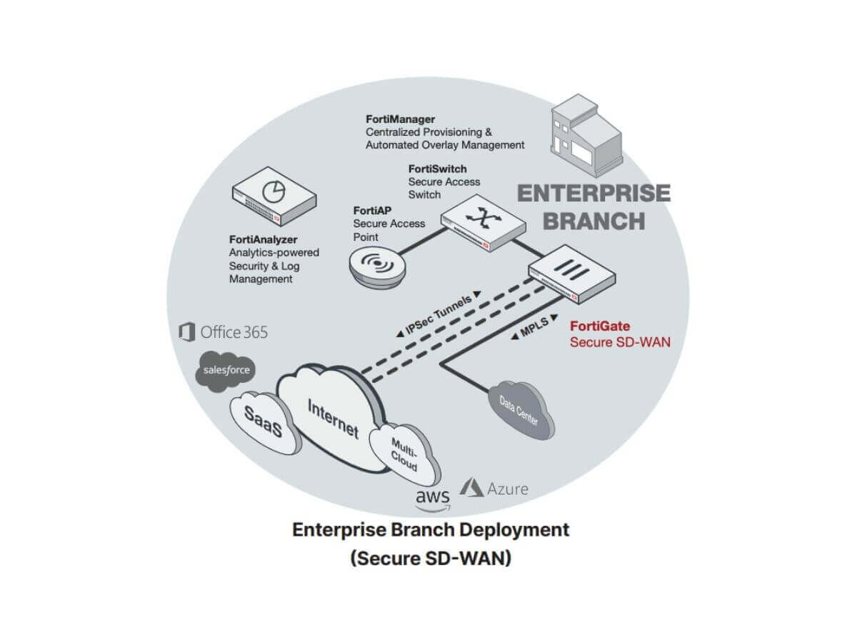 fortigate in malaysia deployed as sd-wan to identify thousands of applications inside network traffic