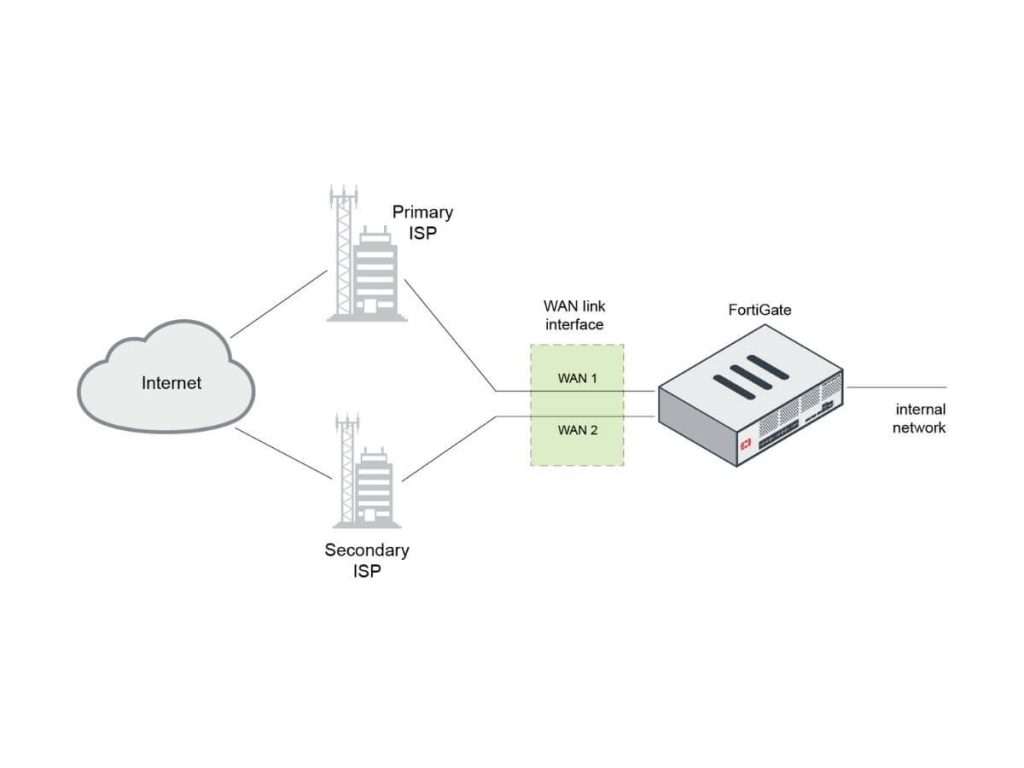 network connectivity via WAN connections