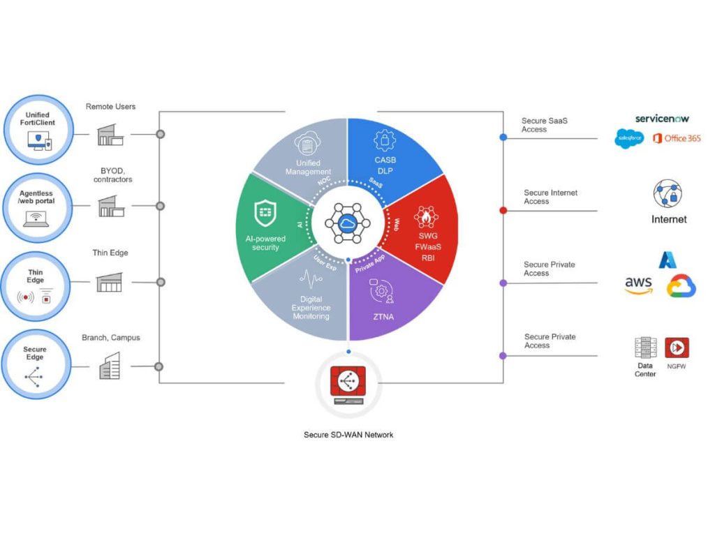 secure web gateway with sase