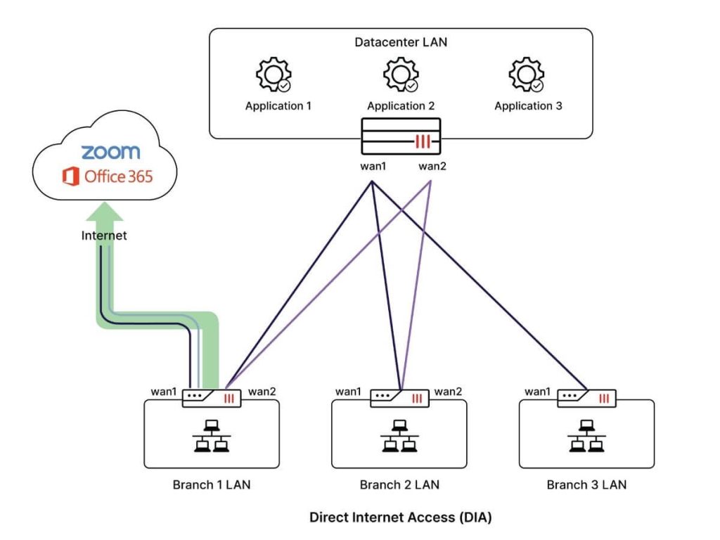 software defined WAN traffic