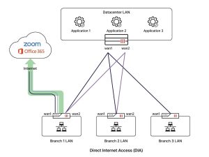 software defined WAN traffic