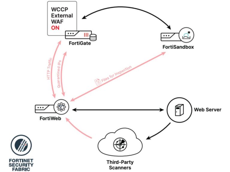 third party vulnerability scanners integration with fortiweb