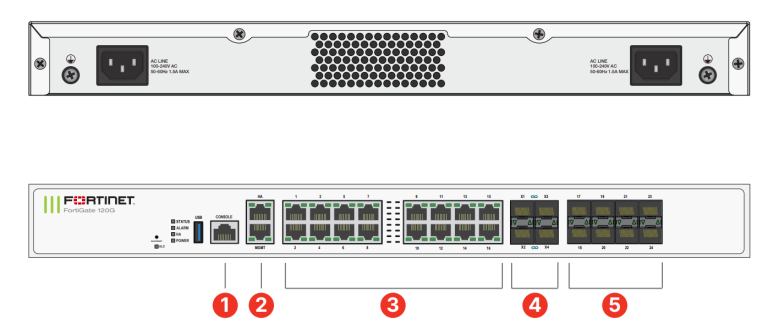 interfaces of FortiGate 120F in malaysia