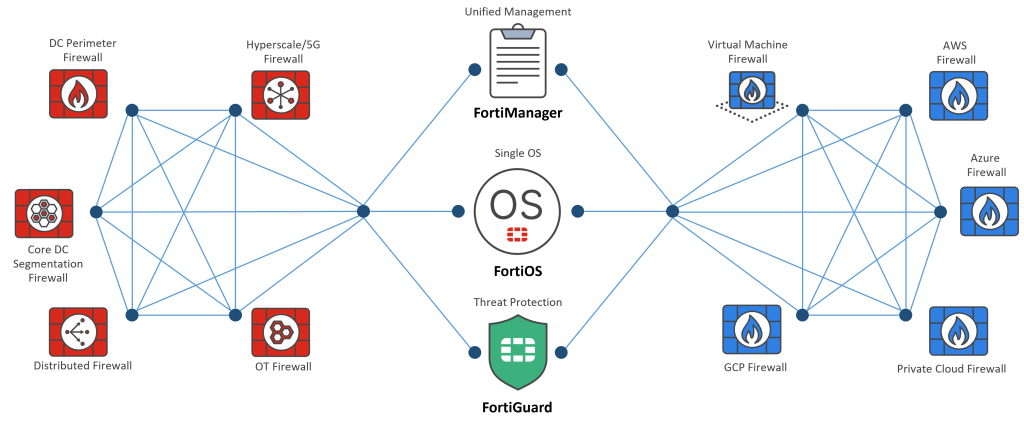 Fortimanager use case
