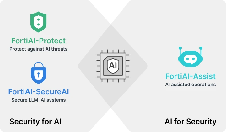 Fortinet FortiAI Architecture Balancing Security for AI (Protect, SecureAI) with AI for Security (Assist).