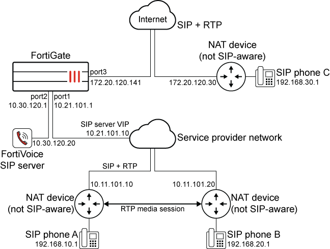 FortiGate and FortiVoice SIP network diagram showing SIP and RTP traffic across NAT devices.”