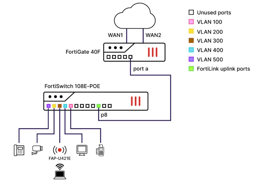 Fortinet network diagram showing a FortiGate 40F linked to a FortiSwitch 108E-POE via FortiLink, with VLAN-segmented ports connected to devices like a phone, camera, access point, PC, and payment terminal.