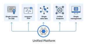 FortiSASE Unified Platform diagram highlighting Single License for SSE and integrated security management features