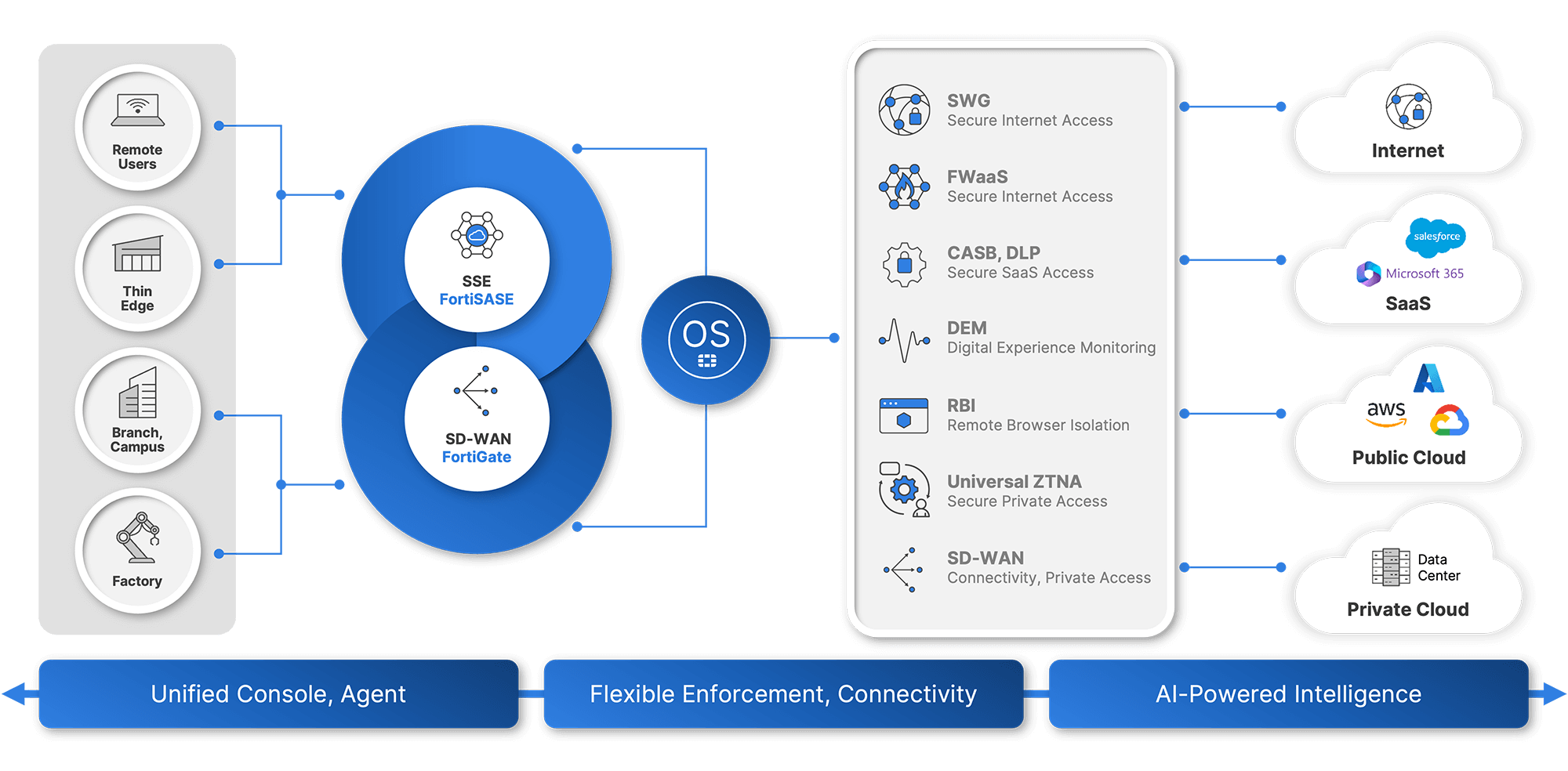 FortiSASE architecture diagram illustrating user access, policy enforcement, and centralized cloud security management