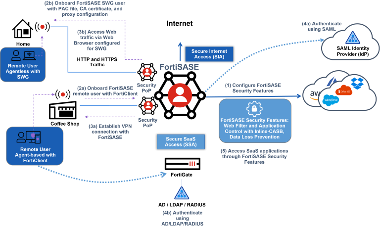 FortiSASE licensing architecture diagram showing secure access flow between users, FortiGate, and cloud services