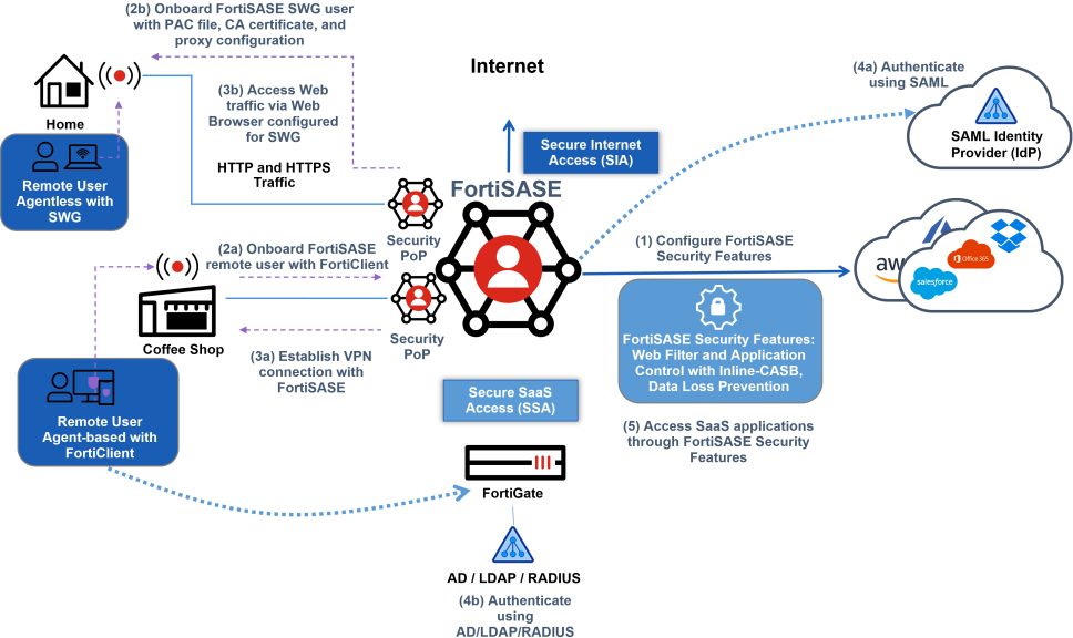 FortiSASE Licensing Explained: What You Need to Know