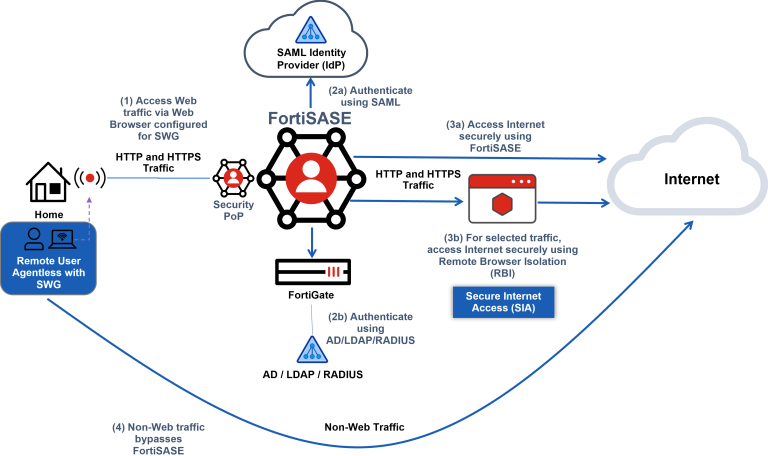 FortiSASE network architecture with user traffic routing through cloud security services and policy enforcement