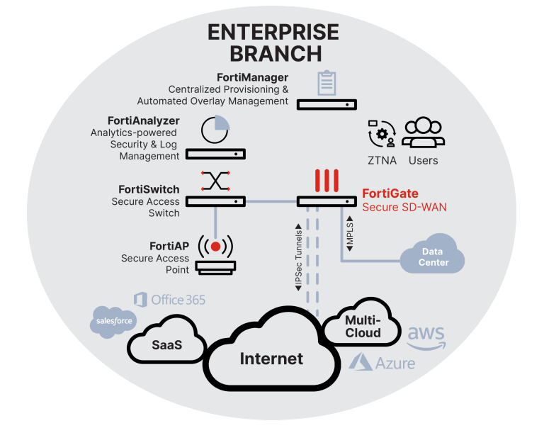 Use Cases for FortiGate 90G/91G showing Fortinet components including FortiManager, FortiAnalyzer, FortiSwitch, and FortiAP within an enterprise branch.